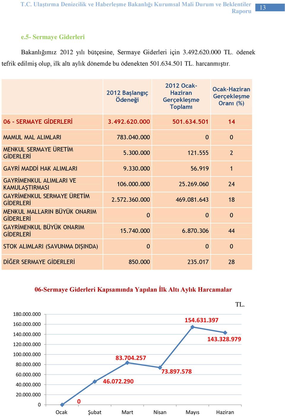 000 0 0 MENKUL SERMAYE ÜRETİM GİDERLERİ 5.300.000 121.555 2 GAYRİ MADDİ HAK ALIMLARI 9.330.000 56.