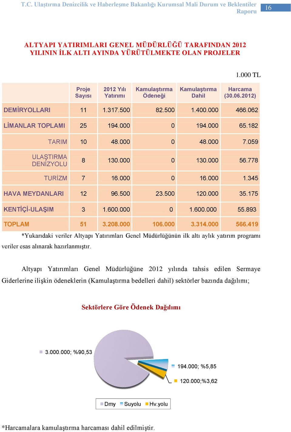 000 0 16.000 1.345 HAVA MEYDANLARI 12 96.500 23.500 120.000 35.175 KENTİÇİ-ULAŞIM 3 1.600.000 0 1.600.000 55.893 TOPLAM 51 3.208.000 106.000 3.314.000 566.