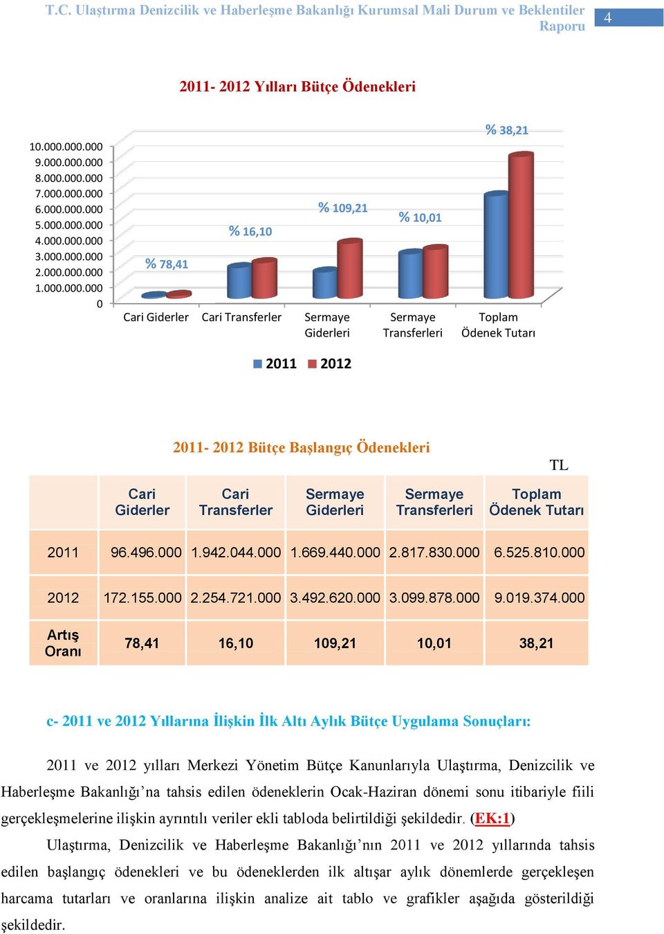 Giderleri % 10,01 Sermaye Transferleri % 38,21 Toplam Ödenek Tutarı 2011 2012 2011-2012 Bütçe Başlangıç Ödenekleri TL Cari Giderler Cari Transferler Sermaye Giderleri Sermaye Transferleri Toplam