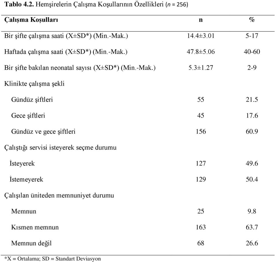 27 2-9 Klinikte çalışma şekli Gündüz şiftleri 55 21.5 Gece şiftleri 45 17.6 Gündüz ve gece şiftleri 156 60.