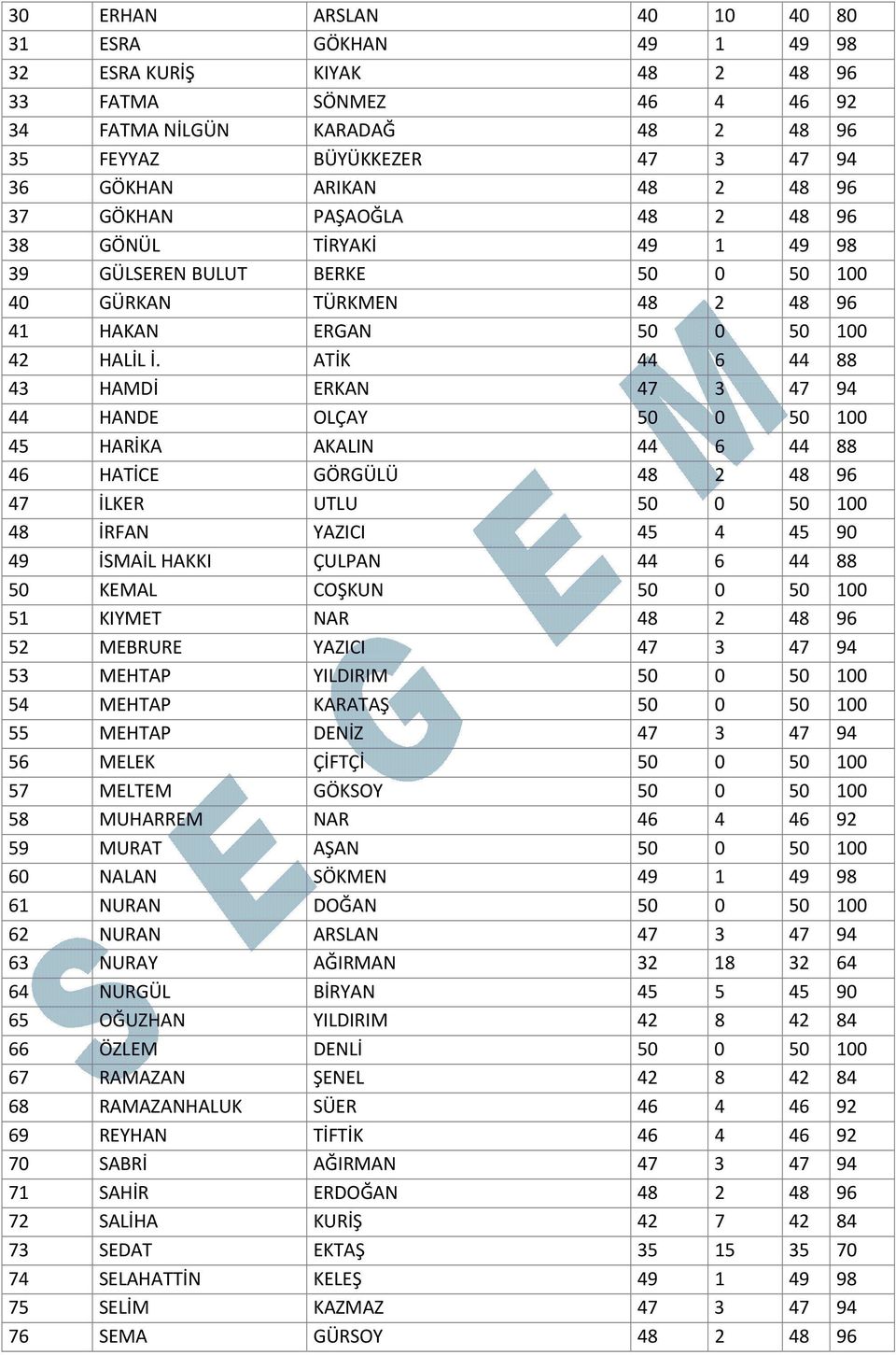 ATİK 44 6 44 88 43 HAMDİ ERKAN 47 3 47 94 44 HANDE OLÇAY 50 0 50 100 45 HARİKA AKALIN 44 6 44 88 46 HATİCE GÖRGÜLÜ 48 2 48 96 47 İLKER UTLU 50 0 50 100 48 İRFAN YAZICI 45 4 45 90 49 İSMAİL HAKKI