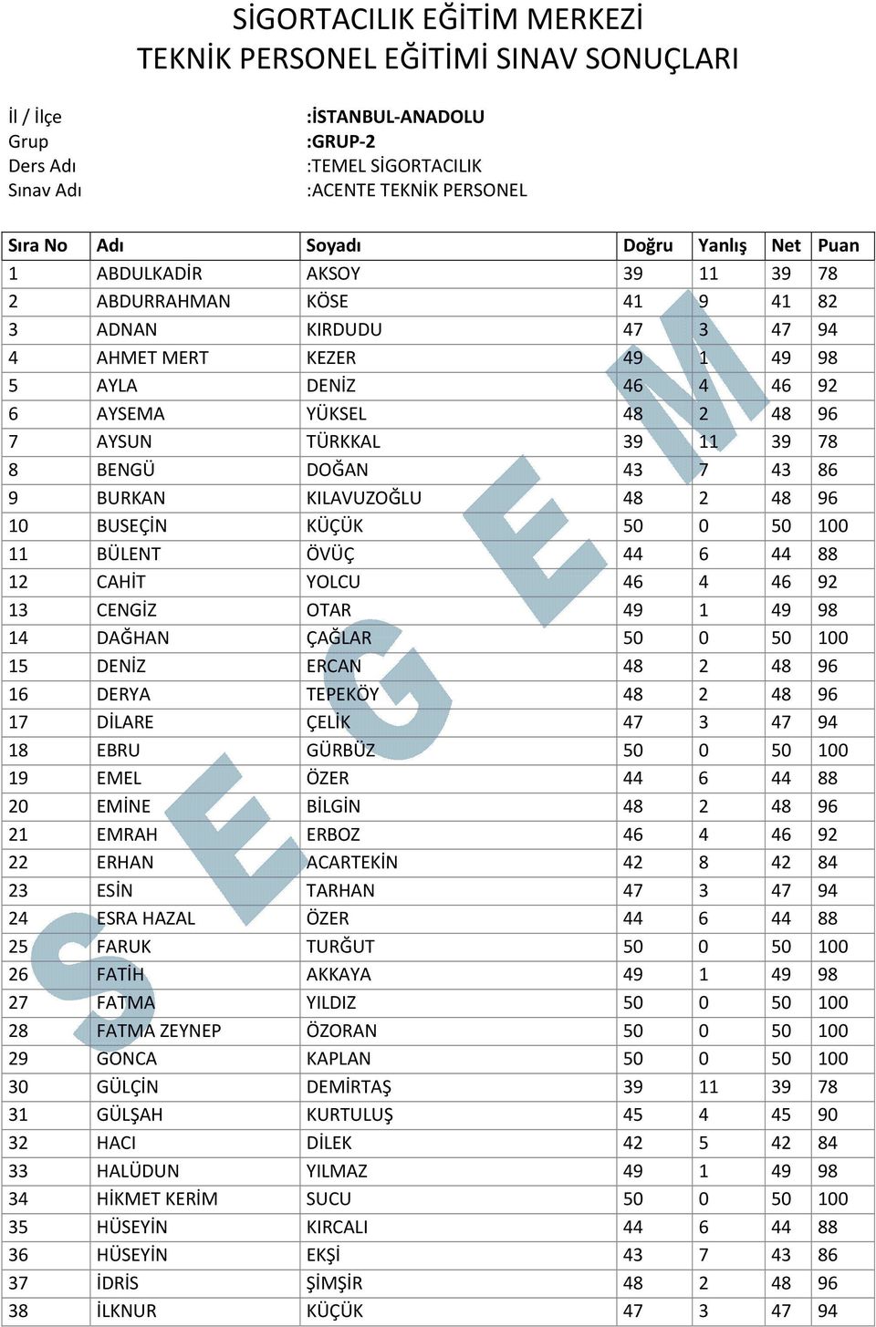 TÜRKKAL 39 11 39 78 8 BENGÜ DOĞAN 43 7 43 86 9 BURKAN KILAVUZOĞLU 48 2 48 96 10 BUSEÇİN KÜÇÜK 50 0 50 100 11 BÜLENT ÖVÜÇ 44 6 44 88 12 CAHİT YOLCU 46 4 46 92 13 CENGİZ OTAR 49 1 49 98 14 DAĞHAN