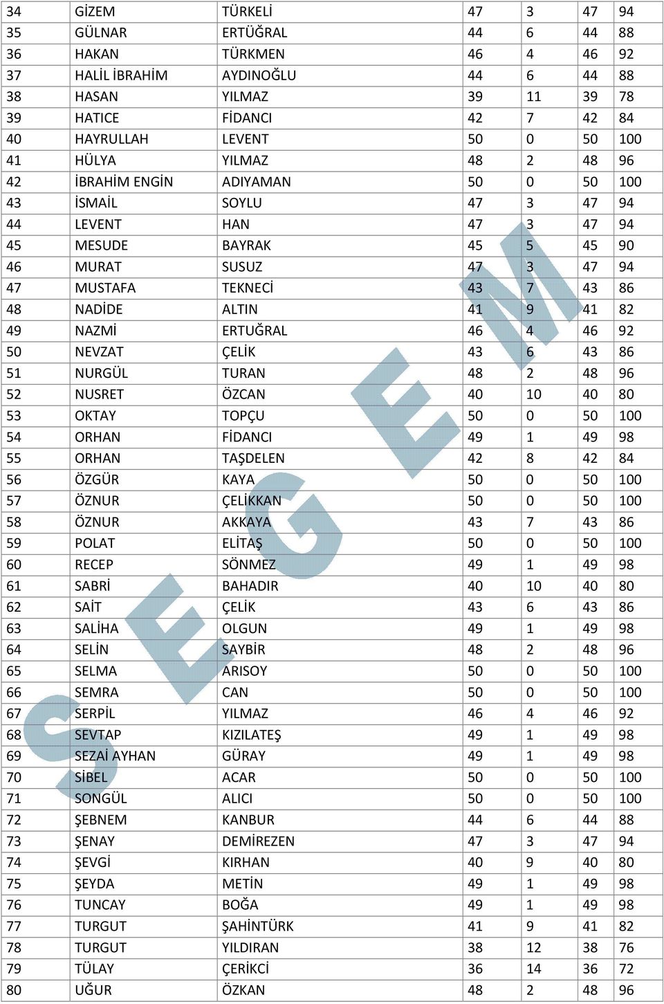 MUSTAFA TEKNECİ 43 7 43 86 48 NADİDE ALTIN 41 9 41 82 49 NAZMİ ERTUĞRAL 46 4 46 92 50 NEVZAT ÇELİK 43 6 43 86 51 NURGÜL TURAN 48 2 48 96 52 NUSRET ÖZCAN 40 10 40 80 53 OKTAY TOPÇU 50 0 50 100 54