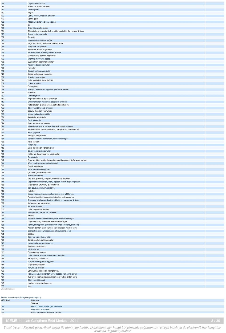 343 '73 Demir-çelikten eşyalar 4.722 '07 Sebzeler 5.076 '15 Hayvansal ve bitkisel yağlar 2.696 '48 Kağıt ve karton, bunlardan mamul eşya 5.323 '28 İnorganik kimyasallar 3.
