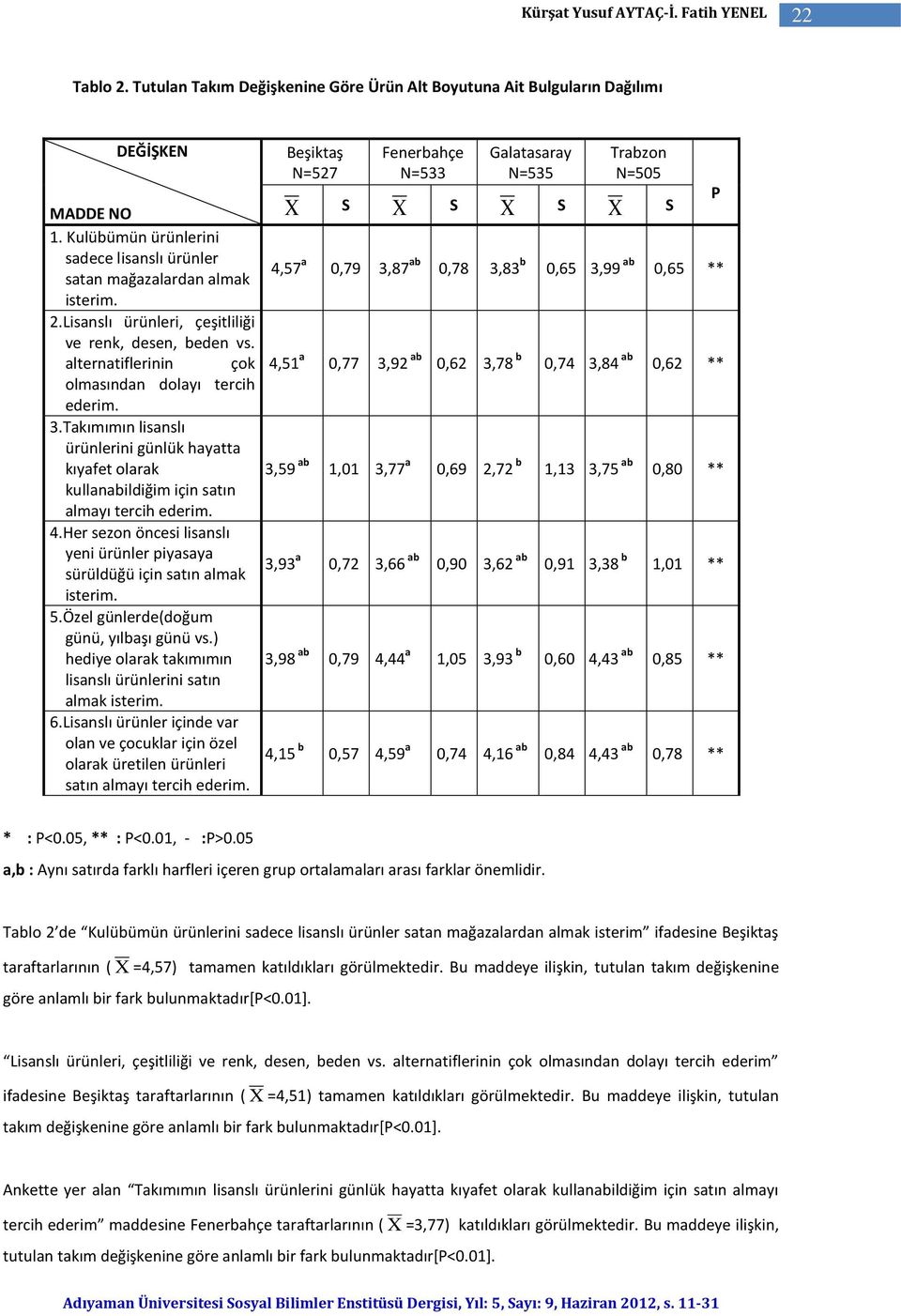 Kulübümün ürünlerini sadece lisanslı ürünler satan mağazalardan almak 4,57 a 0,79 3,87 ab 0,78 3,83 b 0,65 3,99 ab 0,65 ** isterim. 2.Lisanslı ürünleri, çeşitliliği ve renk, desen, beden vs.