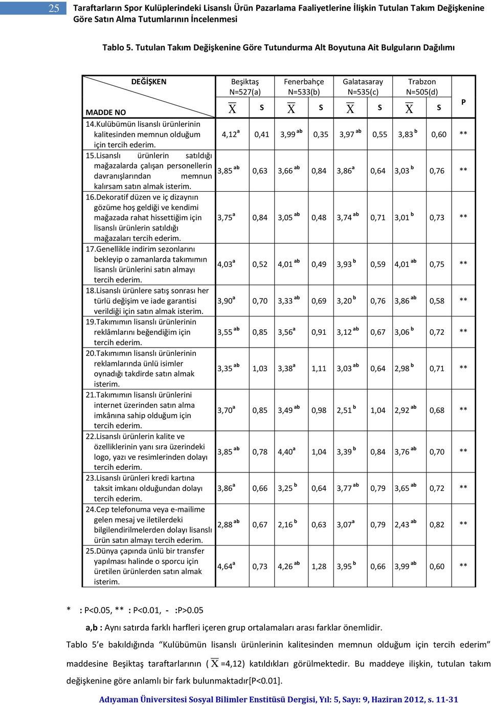 Kulübümün lisanslı ürünlerinin kalitesinden memnun olduğum 4,12 a 0,41 3,99 ab 0,35 3,97 ab 0,55 3,83 b 0,60 ** için tercih ederim. 15.