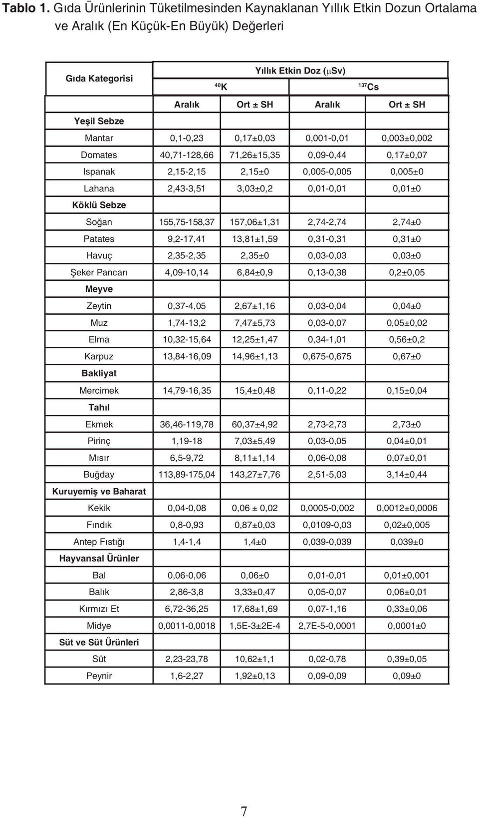 Lahana 2,43-3,51 3,03±0,2 0,01-0,01 0,01 ±0 Köklü Sebze Soğan 155,75-158,37 157,06±1,31 2,74-2,74 2,74±0 Patates 9,2-17,41 13,81+1,59 0,31-0,31 0,31 ±0 Havuç 2,35-2,35 2,35±0 0,03-0,03 0,03±0 Şeker