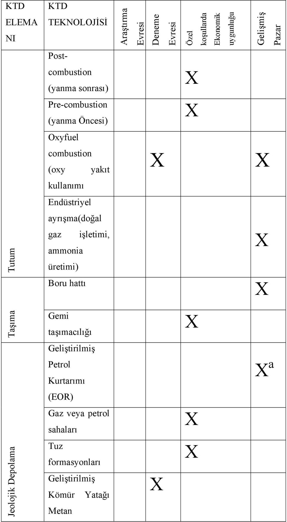 Endüstriyel Tutum ayrışma(doğal gaz işletimi, ammonia üretimi) Boru hattı X X Taşıma Gemi taşımacılığı X