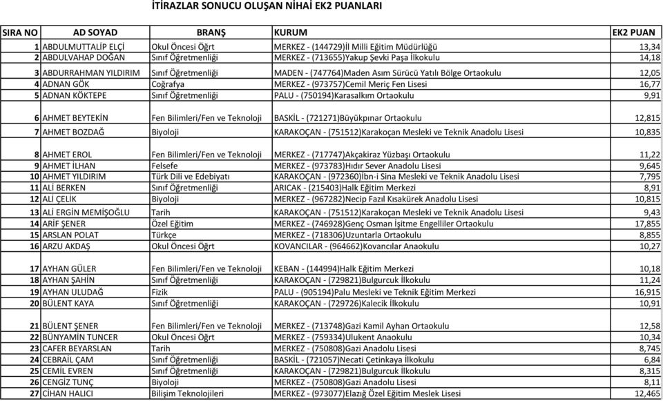 (973757)Cemil Meriç Fen Lisesi 16,77 5 ADNAN KÖKTEPE Sınıf Öğretmenliği PALU - (750194)Karasalkım Ortaokulu 9,91 6 AHMET BEYTEKİN Fen Bilimleri/Fen ve Teknoloji BASKİL - (721271)Büyükpınar Ortaokulu