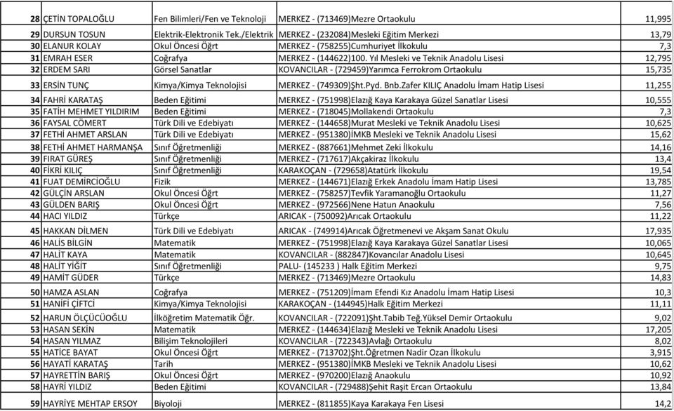 Yıl Mesleki ve Teknik Anadolu Lisesi 12,795 32 ERDEM SARI Görsel Sanatlar KOVANCILAR - (729459)Yarımca Ferrokrom Ortaokulu 15,735 33 ERSİN TUNÇ Kimya/Kimya Teknolojisi MERKEZ - (749309)Şht.Pyd. Bnb.