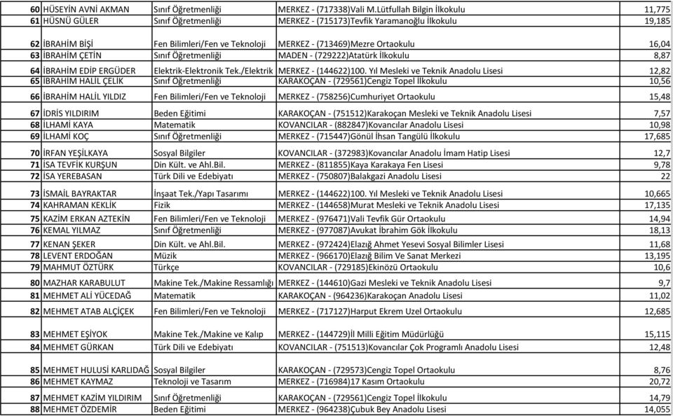 16,04 63 İBRAHİM ÇETİN Sınıf Öğretmenliği MADEN - (729222)Atatürk İlkokulu 8,87 64 İBRAHİM EDİP ERGÜDER Elektrik-Elektronik Tek./Elektrik MERKEZ - (144622)100.