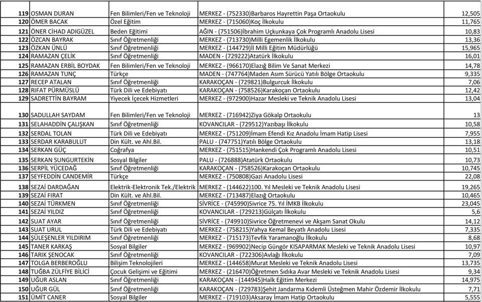 MERKEZ - (144729)İl Milli Eğitim Müdürlüğü 15,965 124 RAMAZAN ÇELİK Sınıf Öğretmenliği MADEN - (729222)Atatürk İlkokulu 16,01 125 RAMAZAN ERBİL BOYDAK Fen Bilimleri/Fen ve Teknoloji MERKEZ -