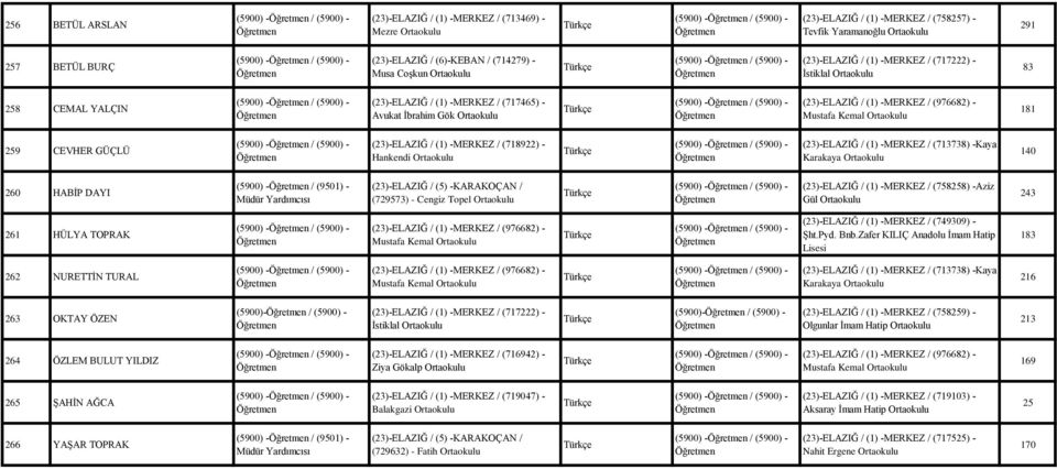 (23)-ELAZIĞ / (1) -MERKEZ / (717465) - Avukat İbrahim Gök Ortaokulu (5900) - / (5900) - (23)-ELAZIĞ / (1) -MERKEZ / (976682) - Mustafa Kemal Ortaokulu 181 259 CEVHER GÜÇLÜ (5900) - / (5900) -