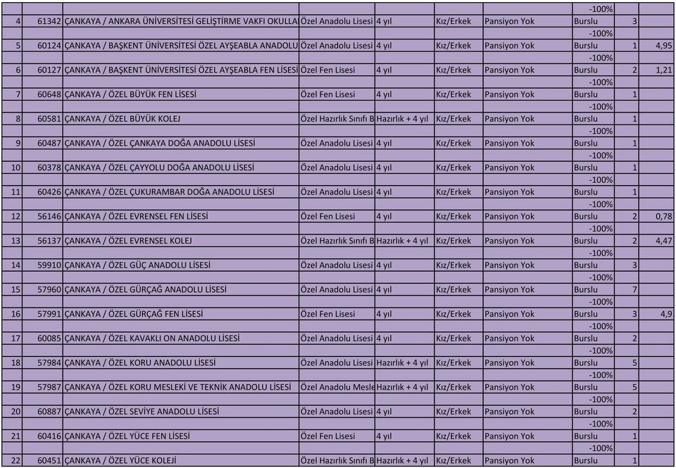 1,21 7 60648 ÇANKAYA / ÖZEL BÜYÜK FEN LİSESİ Özel Fen Lisesi 4 yıl Kız/Erkek Pansiyon Yok Burslu 1 8 60581 ÇANKAYA / ÖZEL BÜYÜK KOLEJ Özel Hazırlık Sınıfı Bulunan Hazırlık Anadolu + 4 yıl Lisesi