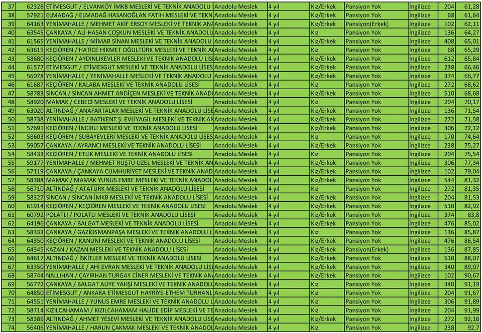İngilizce 102 62,11 40 63545 ÇANKAYA / ALİ-HASAN COŞKUN MESLEKİ VE TEKNİK ANADOLU Anadolu LİSESİ Meslek 4 yıl Kız Pansiyon Yok İngilizce 136 64,27 41 61565 YENİMAHALLE / MİMAR SİNAN MESLEKİ VE TEKNİK