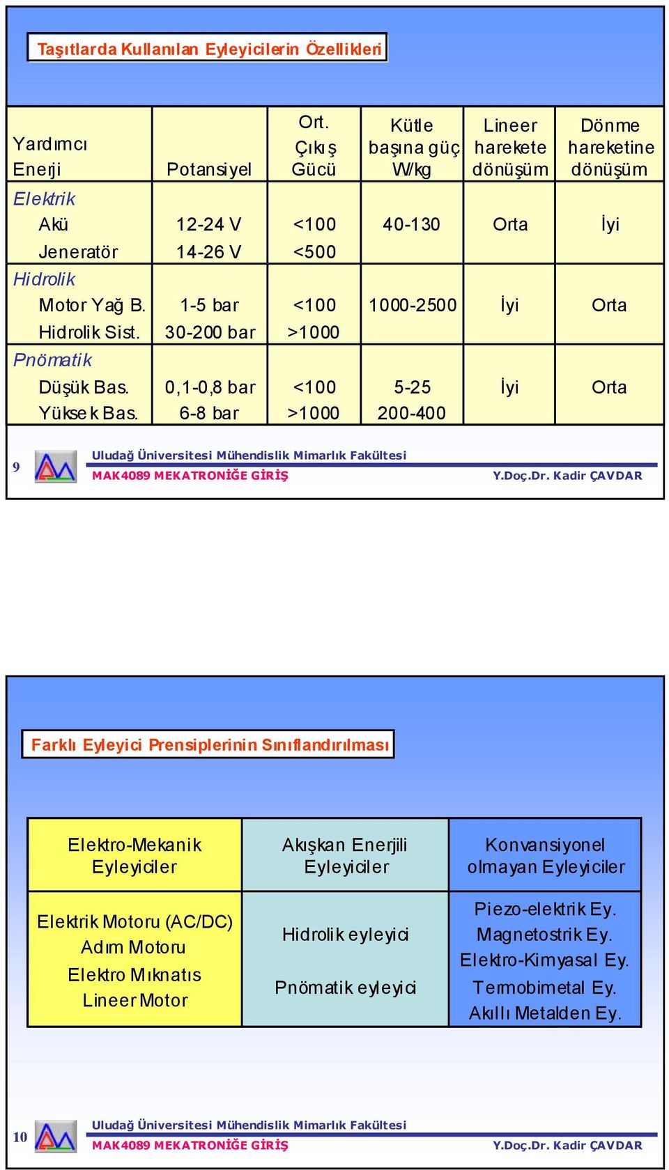 -5 bar <00 000-500 İyi Orta Hidrolik Sist. 30-00 bar >000 Pnömatik Düşük Bas. Yükse k Bas.