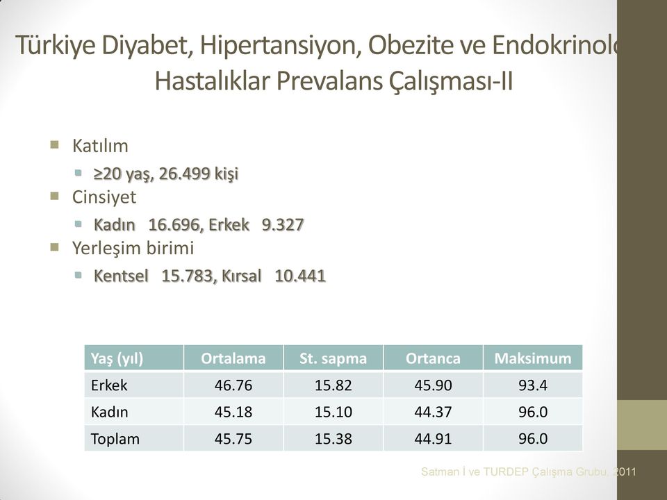 783, Kırsal 10.441 Yaş (yıl) Ortalama St. sapma Ortanca Maksimum Erkek 46.76 15.82 45.90 93.