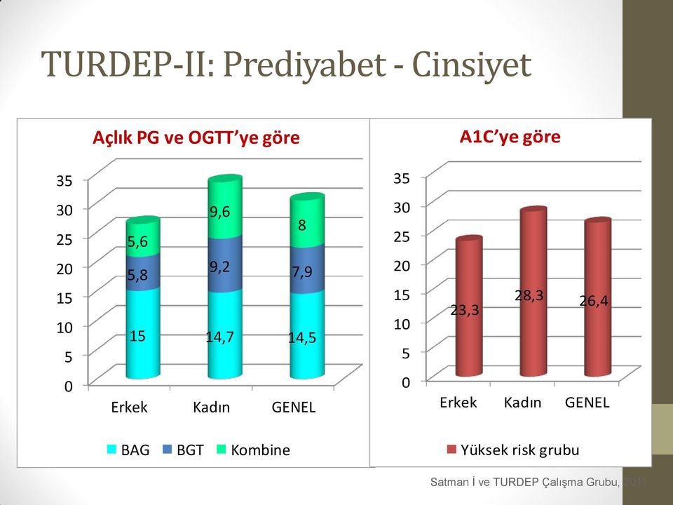 20 15 10 5 23,3 28,3 26,4 0 Erkek Kadın GENEL 0 Erkek Kadın GENEL