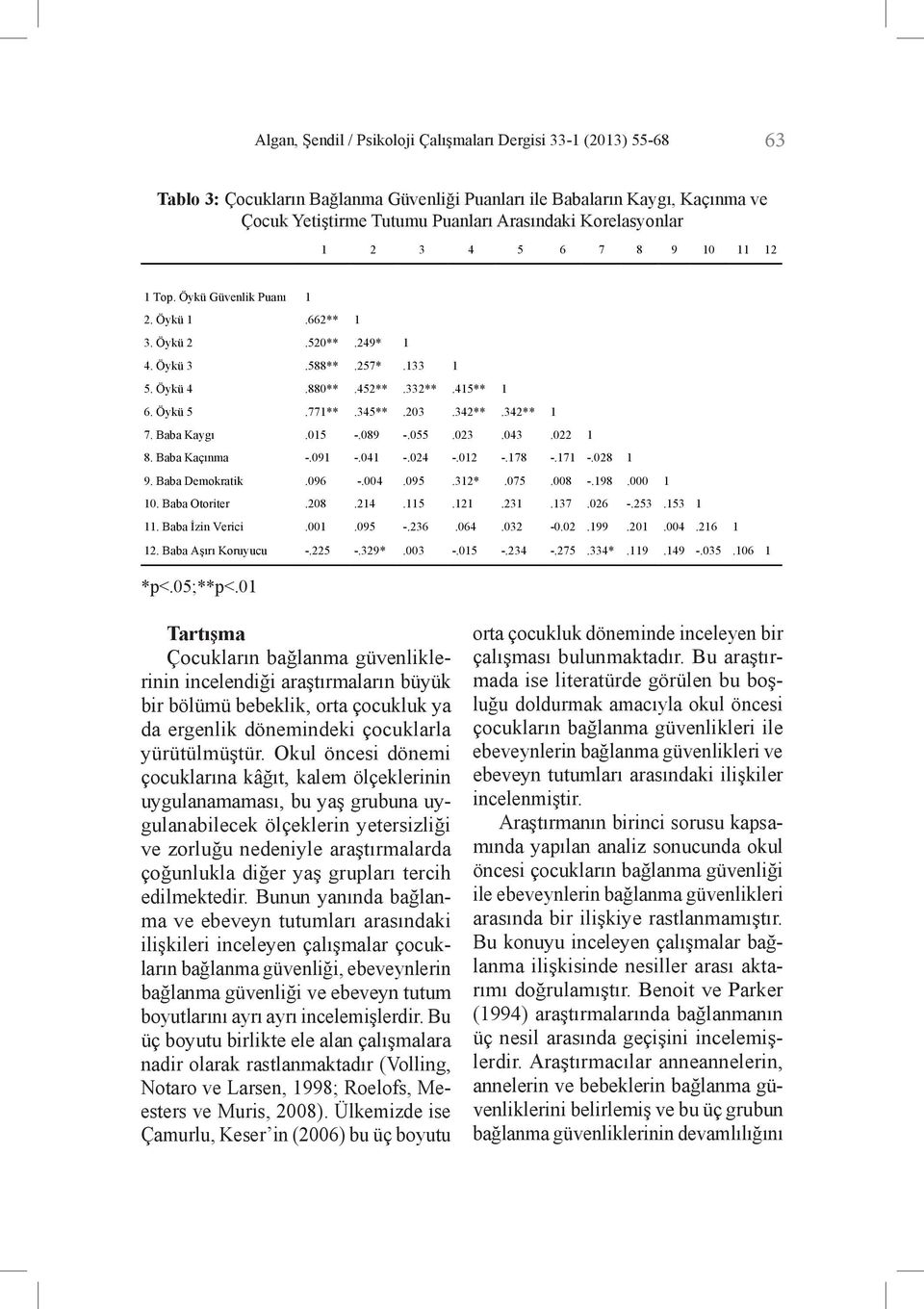 01 Algan, Şendil / Psikoloji Çalışmaları Dergisi 33-1 (2013) 55-68 Tablo 3: Çocukların Bağlanma Güvenliği Puanları ile Babaların Kaygı, Kaçınma Tablo 3: ve Çocukların Yetiştirme Bağlanma Tutumu