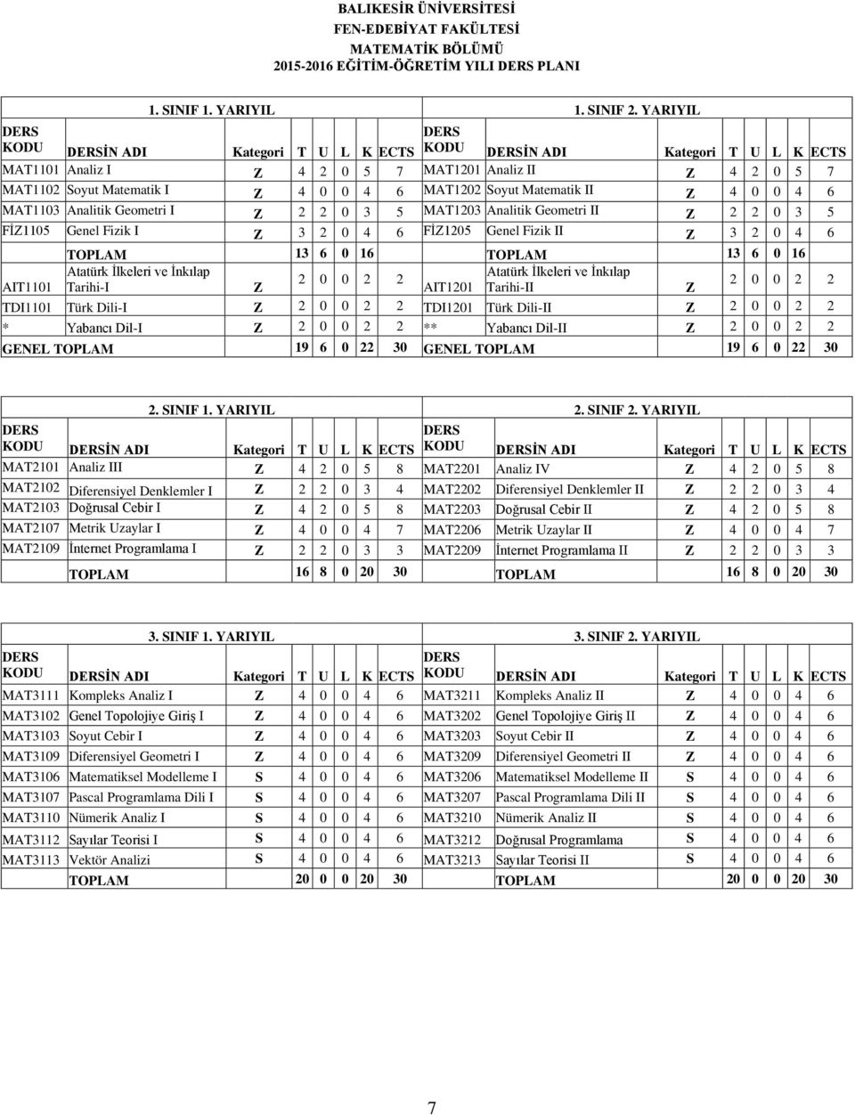Soyut Matematik II Z 4 0 0 4 6 MAT1103 Analitik Geometri I Z 2 2 0 3 5 MAT1203 Analitik Geometri II Z 2 2 0 3 5 FİZ1105 Genel Fizik I Z 3 2 0 4 6 FİZ1205 Genel Fizik II Z 3 2 0 4 6 TOPLAM 13 6 0 16