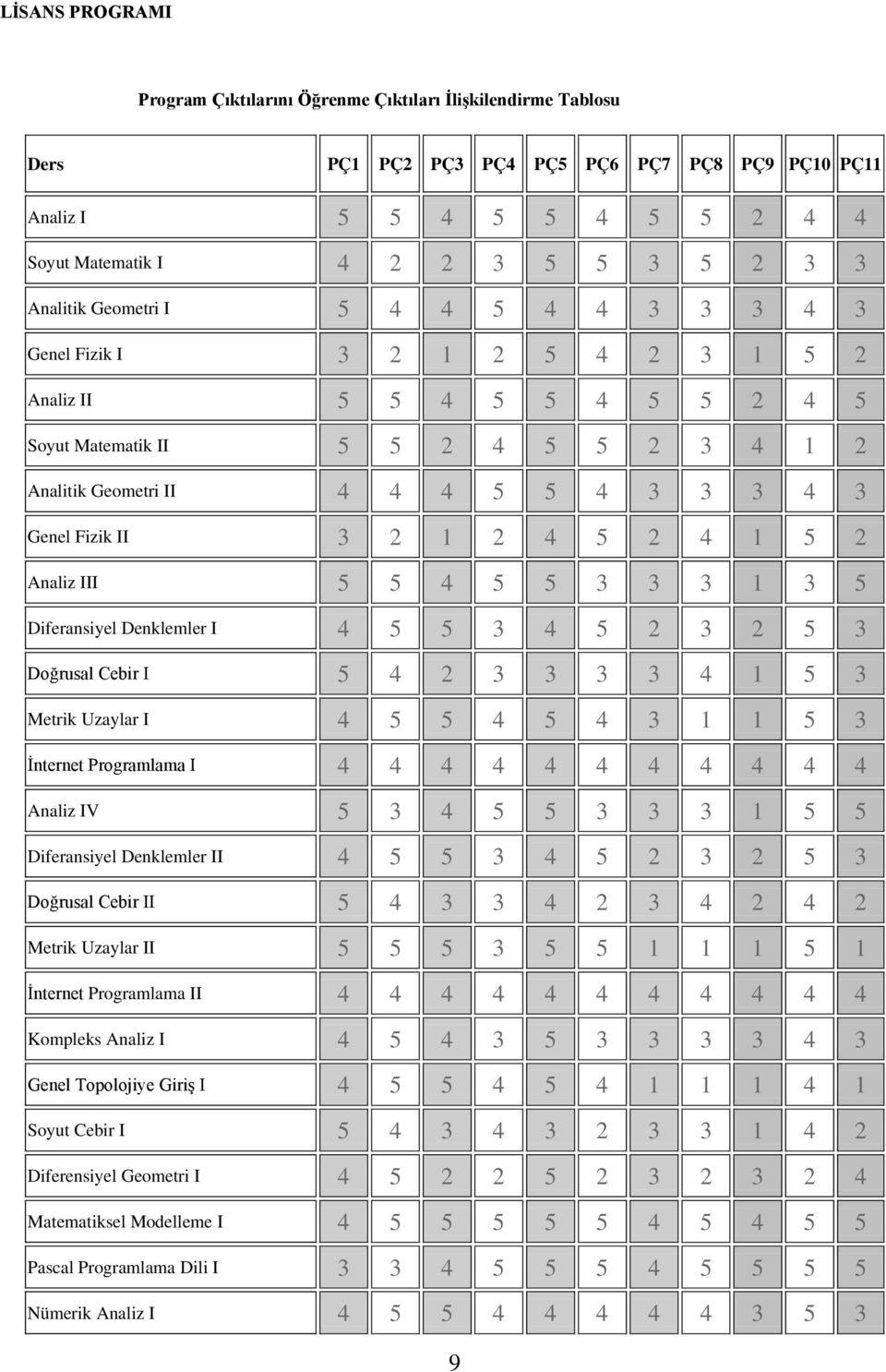 3 2 1 2 4 5 2 4 1 5 2 Analiz III 5 5 4 5 5 3 3 3 1 3 5 Diferansiyel Denklemler I 4 5 5 3 4 5 2 3 2 5 3 Doğrusal Cebir I 5 4 2 3 3 3 3 4 1 5 3 Metrik Uzaylar I 4 5 5 4 5 4 3 1 1 5 3 İnternet
