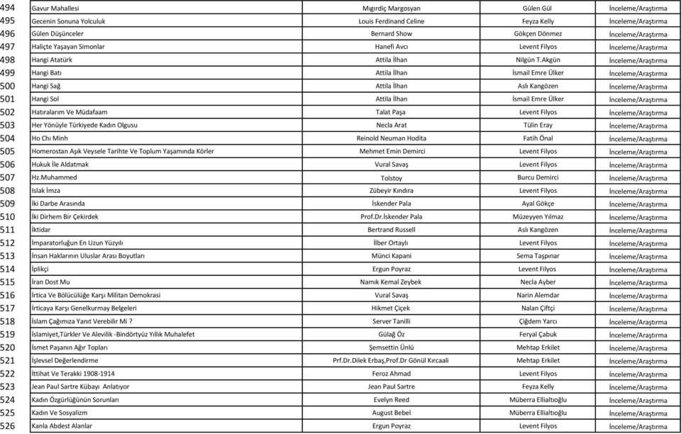 Akgün İnceleme/Araştırma 499 Hangi Batı Attila İlhan İsmail Emre Ülker İnceleme/Araştırma 500 Hangi Sağ Attila İlhan Aslı Kangözen İnceleme/Araştırma 501 Hangi Sol Attila İlhan İsmail Emre Ülker