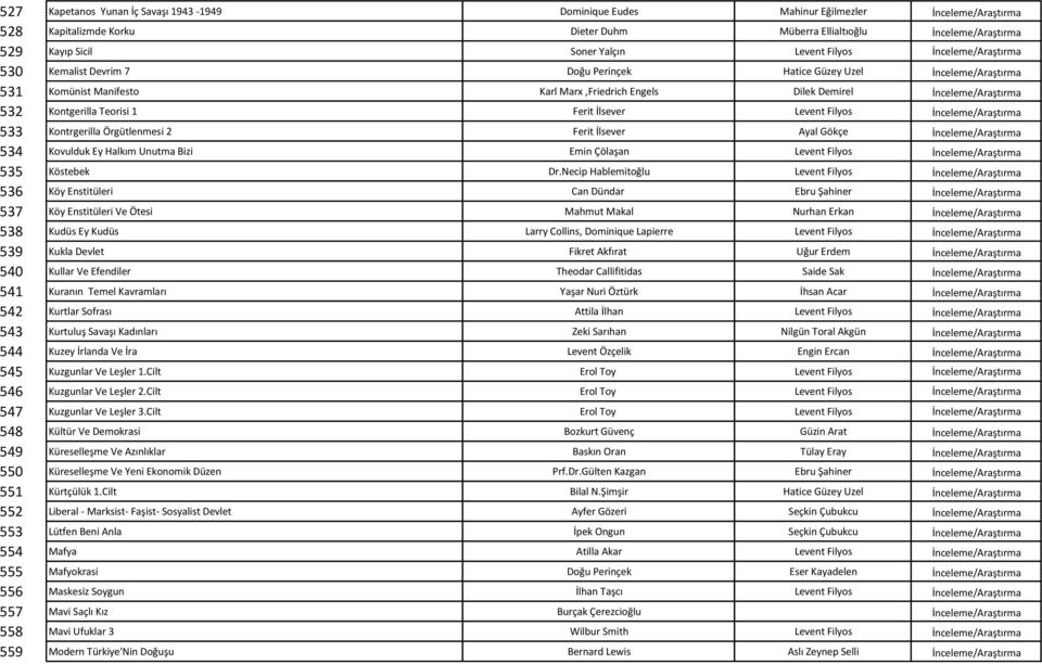 Kontgerilla Teorisi 1 Ferit İlsever Levent Filyos İnceleme/Araştırma 533 Kontrgerilla Örgütlenmesi 2 Ferit İlsever Ayal Gökçe İnceleme/Araştırma 534 Kovulduk Ey Halkım Unutma Bizi Emin Çölaşan Levent