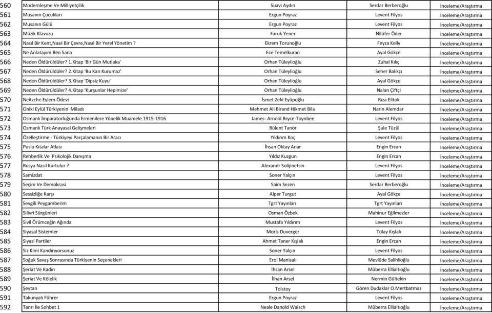 Ekrem Torunoğlu Feyza Kelly İnceleme/Araştırma 565 Ne Anlatayım Ben Sana Ece Temelkuran Ayal Gökçe İnceleme/Araştırma 566 Neden Öldürüldüler? 1.