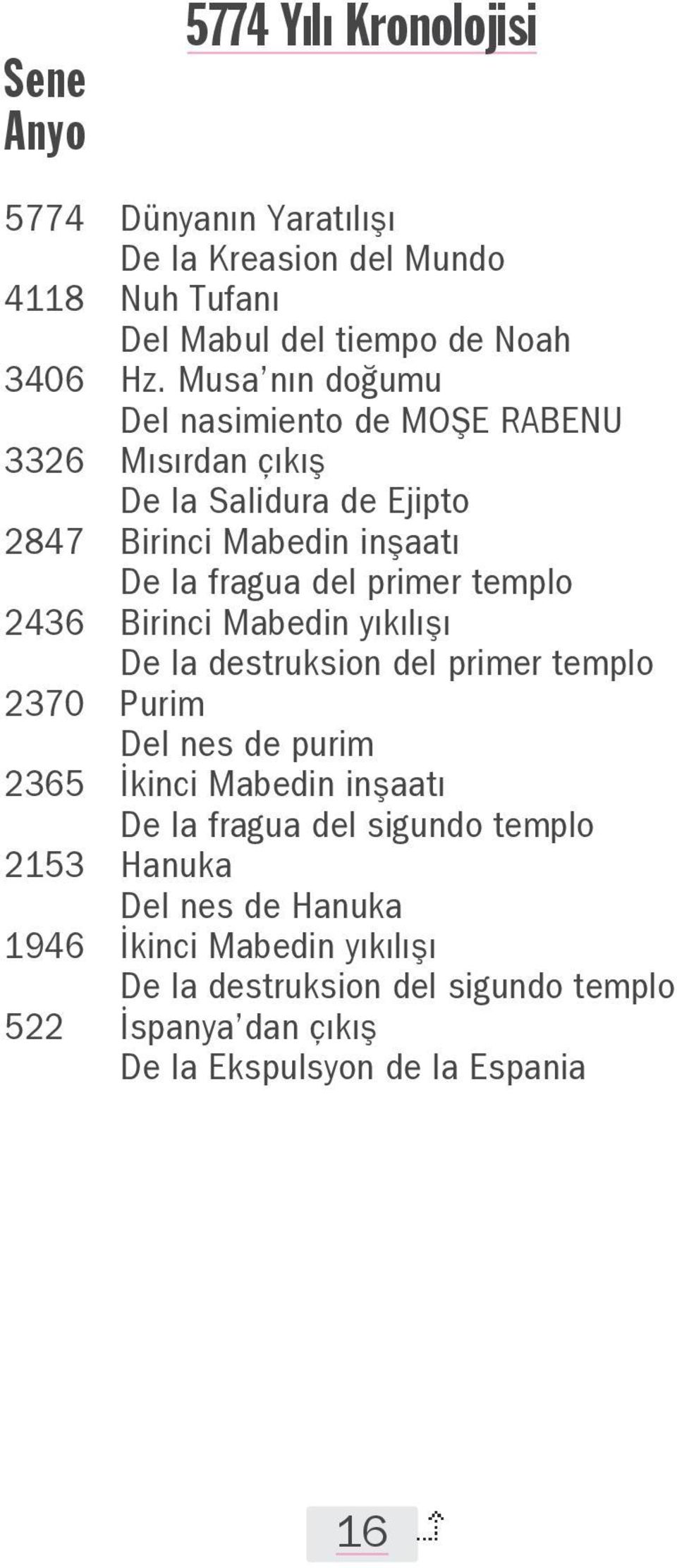 templo 2436 Birinci Mabedin yıkılışı De la destruksion del primer templo 2370 Purim Del nes de purim 2365 İkinci Mabedin inşaatı De la fragua del