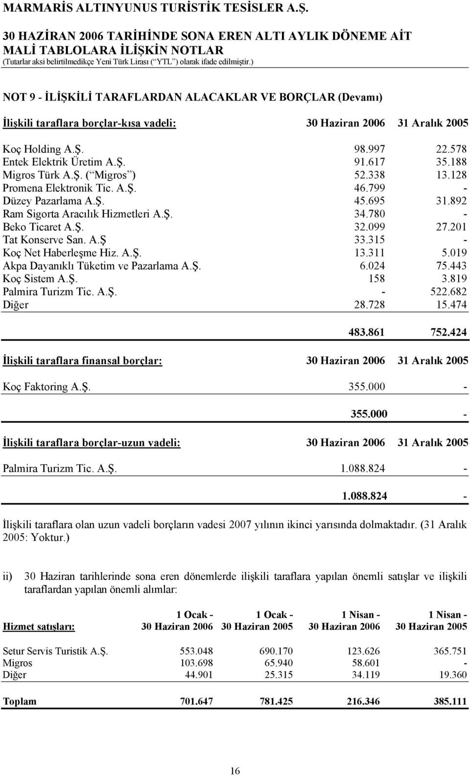 315 - Koç Net Haberleşme Hiz. A.Ş. 13.311 5.019 Akpa Dayanıklı Tüketim ve Pazarlama A.Ş. 6.024 75.443 Koç Sistem A.Ş. 158 3.819 Palmira Turizm Tic. A.Ş. - 522.682 Diğer 28.728 15.474 483.861 752.