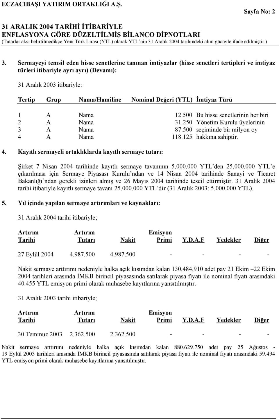 Değeri (YTL) İmtiyaz Türü 1 A Nama 12.500 Bu hisse senetlerinin her biri 2 A Nama 31.250 Yönetim Kurulu üyelerinin 3 A Nama 87.500 seçiminde bir milyon oy 4 