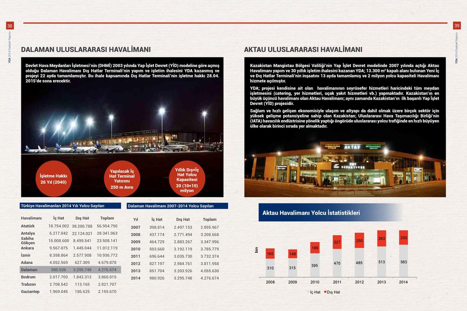 AKTAU ULUSLARARASI HAVALİMANI Kazakistan Mangistau Bölgesi Valiliği nin Yap İşlet Devret modelinde 2007 yılında açtığı Aktau Havalimanı yapım ve 30 yıllık işletim ihalesini kazanan YDA; 13.