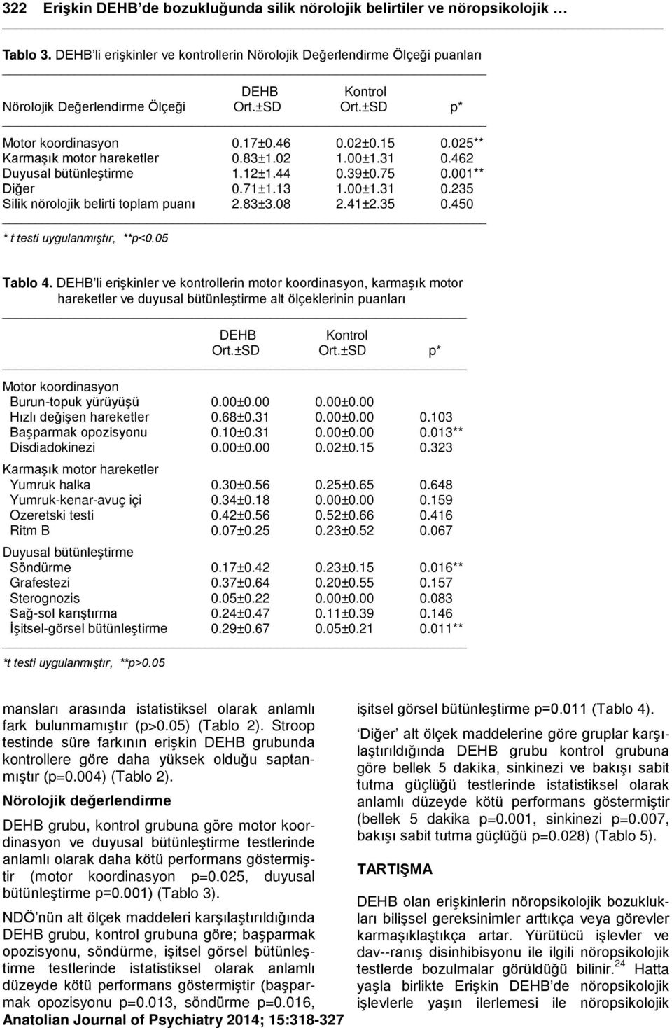 025** Karmaşık motor hareketler 0.83±1.02 1.00±1.31 0.462 Duyusal bütünleştirme 1.12±1.44 0.39±0.75 0.001** Diğer 0.71±1.13 1.00±1.31 0.235 Silik nörolojik belirti toplam puanı 2.83±3.08 2.41±2.35 0.