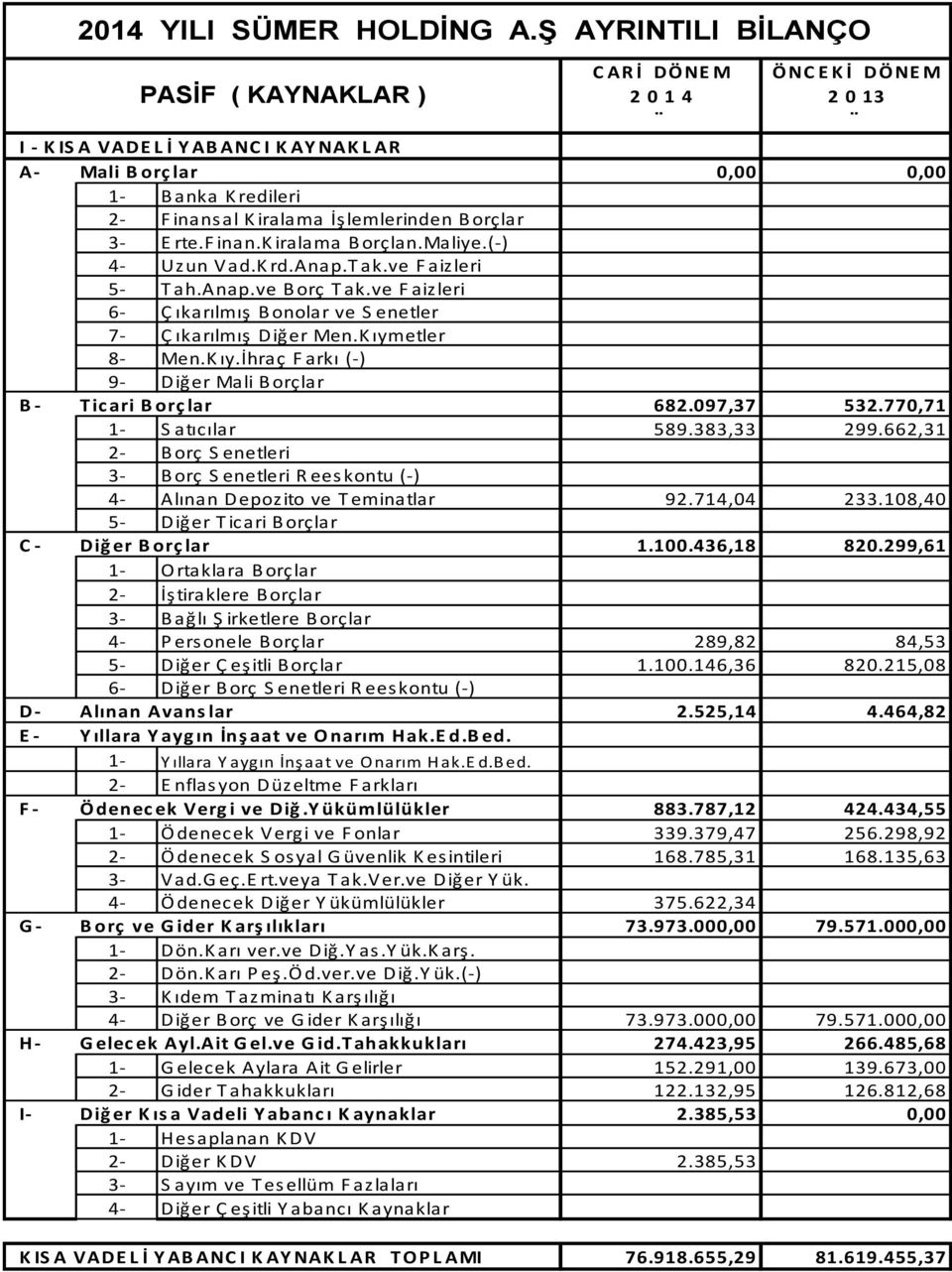 Borçlar 3- Erte.Finan.Kiralama Borçlan.Maliye.(- ) 4- Uzun Vad.Krd.Anap.Tak.ve Faizleri 5- Tah.Anap.ve Borç Tak.ve Faizleri 6- Çıkarılmış Bonolar ve Senetler 7- Çıkarılmış Diğer Men.Kıymetler 8- Men.