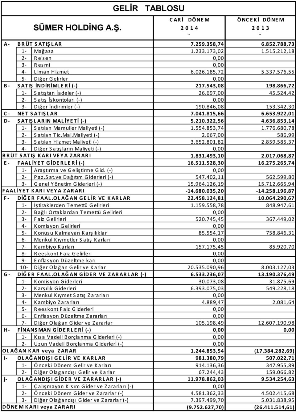 524,42 2- S atış İskontoları (- ) 0,00 3- Diğer İndirimler (- ) 190.846,08 153.342,30 C - NET S ATIŞ L AR 7.041.815,66 6.653.922,01 D- SATIŞLARIN MALİYETİ (- ) 5.210.322,56 4.636.