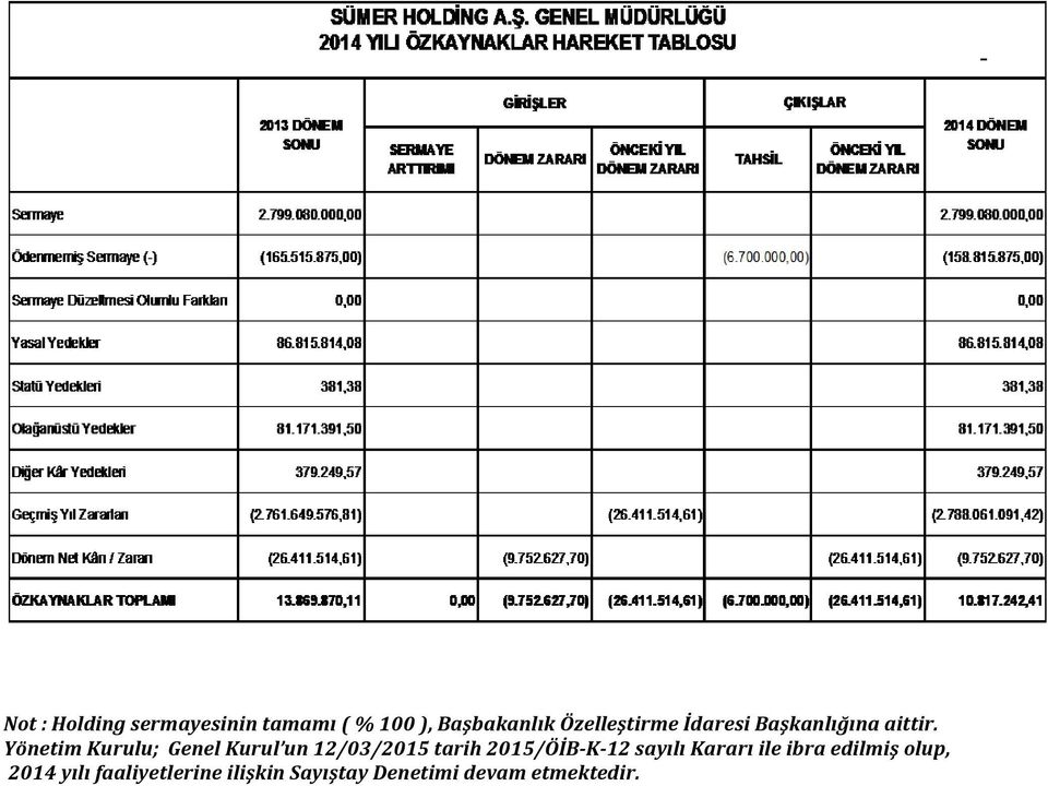 Yönetim Kurulu; Genel Kurul un 12/03/2015 tarih 2015/ÖİB- K- 12