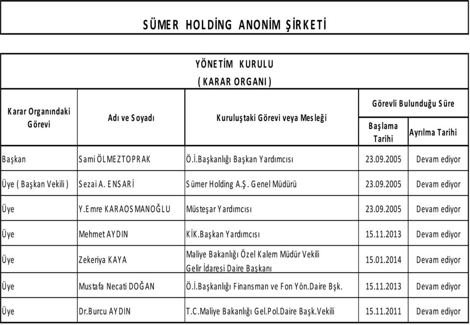 Emre KARAOSMANOĞLU Müsteş ar Y ardımcısı 23.09.2005 Devam ediyor Üye Mehmet AY DIN KİK.Başkan Yardımcısı 15.11.