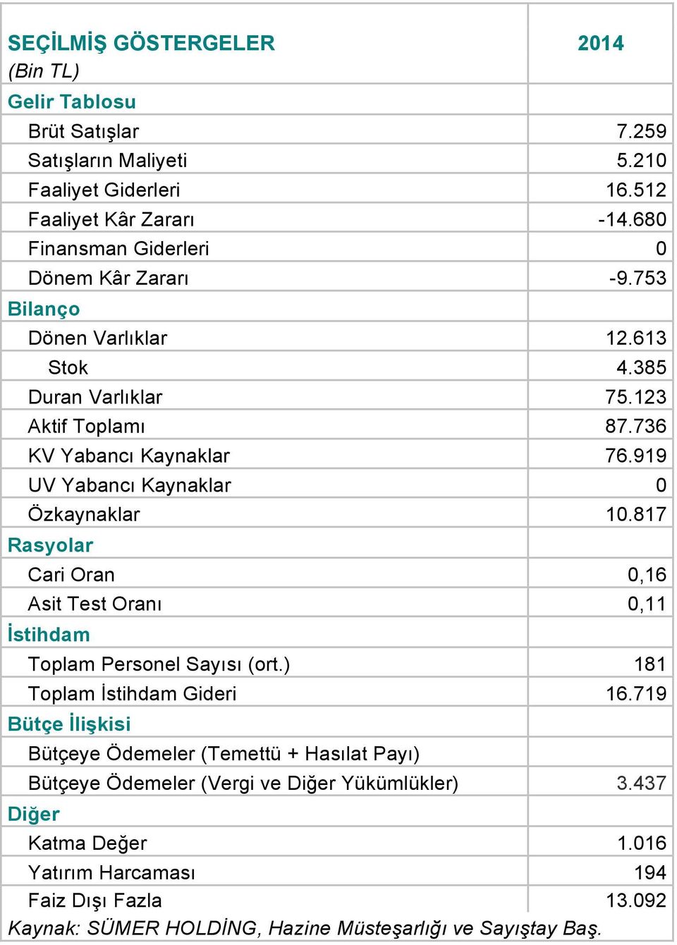 919 UV Yabancı Kaynaklar 0 Özkaynaklar 10.817 Rasyolar Cari Oran 0,16 Asit Test Oranı 0,11 İstihdam Toplam Personel Sayısı (ort.) 181 Toplam İstihdam Gideri 16.