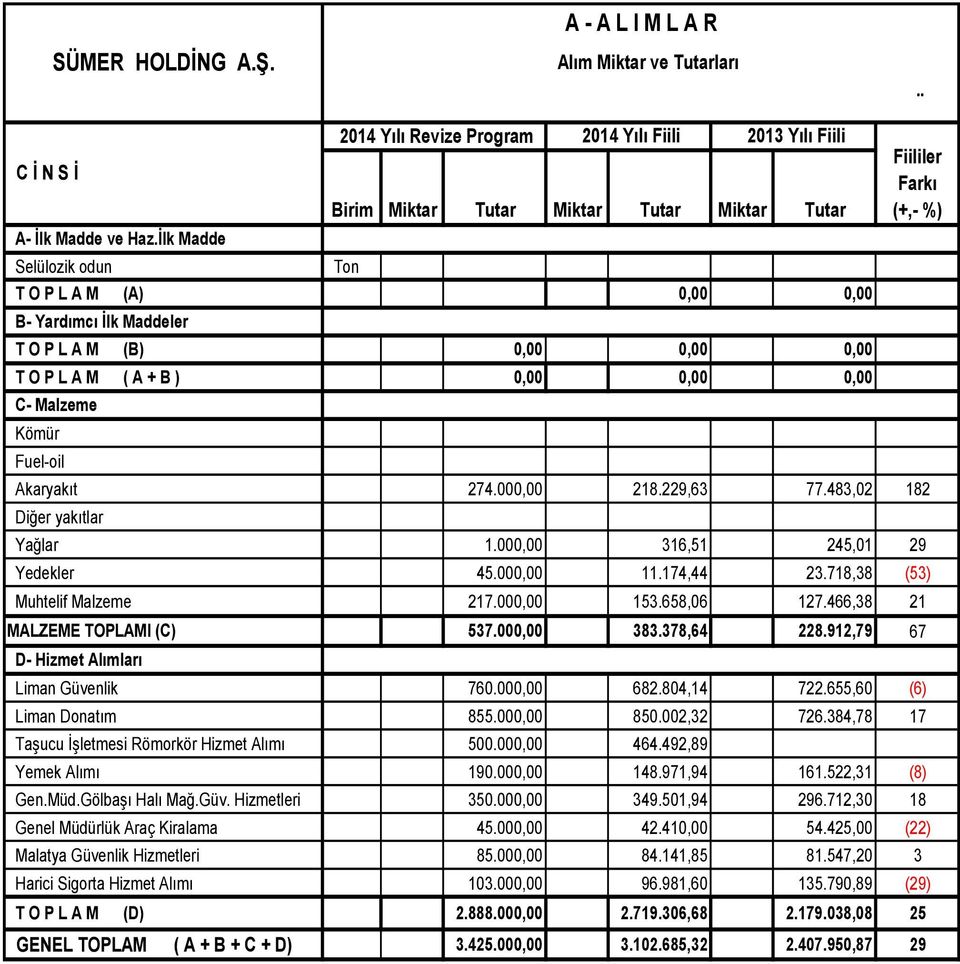 Malzeme Kömür Fuel-oil SÜMER HOLDİNG A.Ş. Akaryakıt 274.000,00 218.229,63 77.483,02 182 Diğer yakıtlar Yağlar 1.000,00 316,51 245,01 29 Yedekler 45.000,00 11.174,44 23.