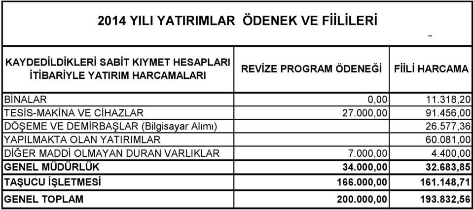 456,00 DÖŞEME VE DEMİRBAŞLAR (Bilgisayar Alımı) 26.577,36 YAPILMAKTA OLAN YATIRIMLAR 60.