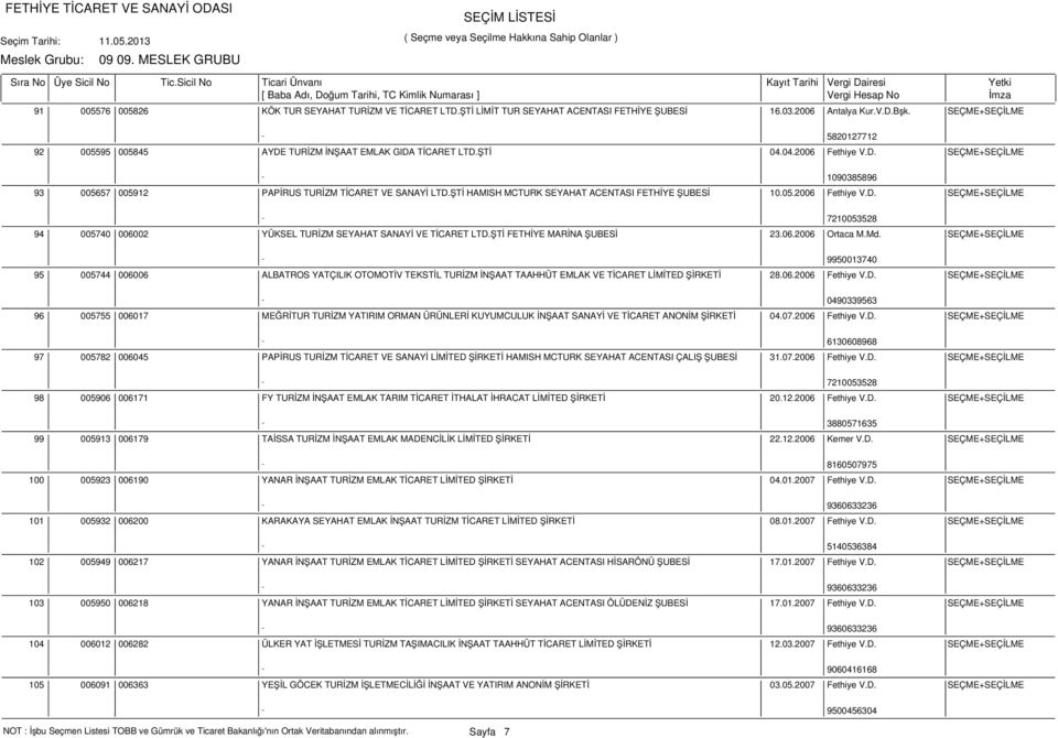 ŞTİ HAMISH MCTURK SEYAHAT ACENTASI FETHİYE ŞUBESİ 10.05.2006 Fethiye V.D. SEÇME+SEÇİLME - 7210053528 94 005740 006002 YÜKSEL TURİZM SEYAHAT SANAYİ VE TİCARET LTD.ŞTİ FETHİYE MARİNA ŞUBESİ 23.06.2006 Ortaca M.