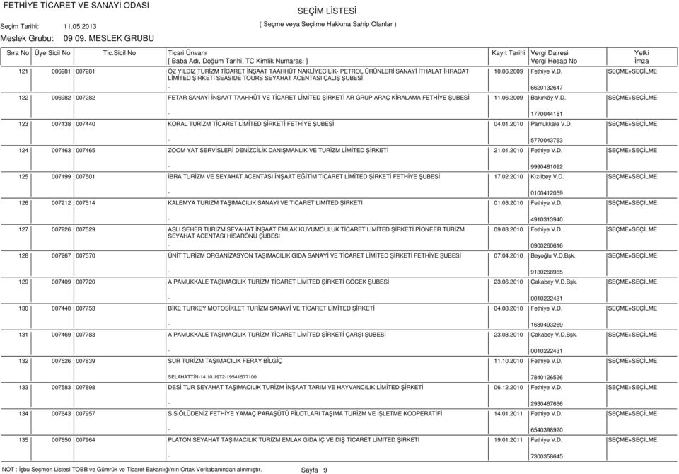 01.2010 Pamukkale V.D. SEÇME+SEÇİLME - 5770043763 124 007163 007465 ZOOM YAT SERVİSLERİ DENİZCİLİK DANIŞMANLIK VE TURİZM LİMİTED ŞİRKETİ 21.01.2010 Fethiye V.D. SEÇME+SEÇİLME - 9990481092 125 007199 007501 İBRA TURİZM VE SEYAHAT ACENTASI İNŞAAT EĞİTİM TİCARET LİMİTED ŞİRKETİ FETHİYE ŞUBESİ 17.