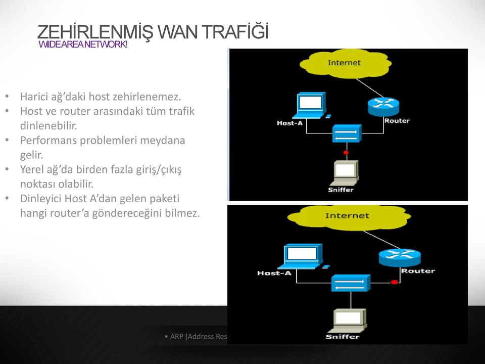 Host ve router arasındaki tüm trafik dinlenebilir.