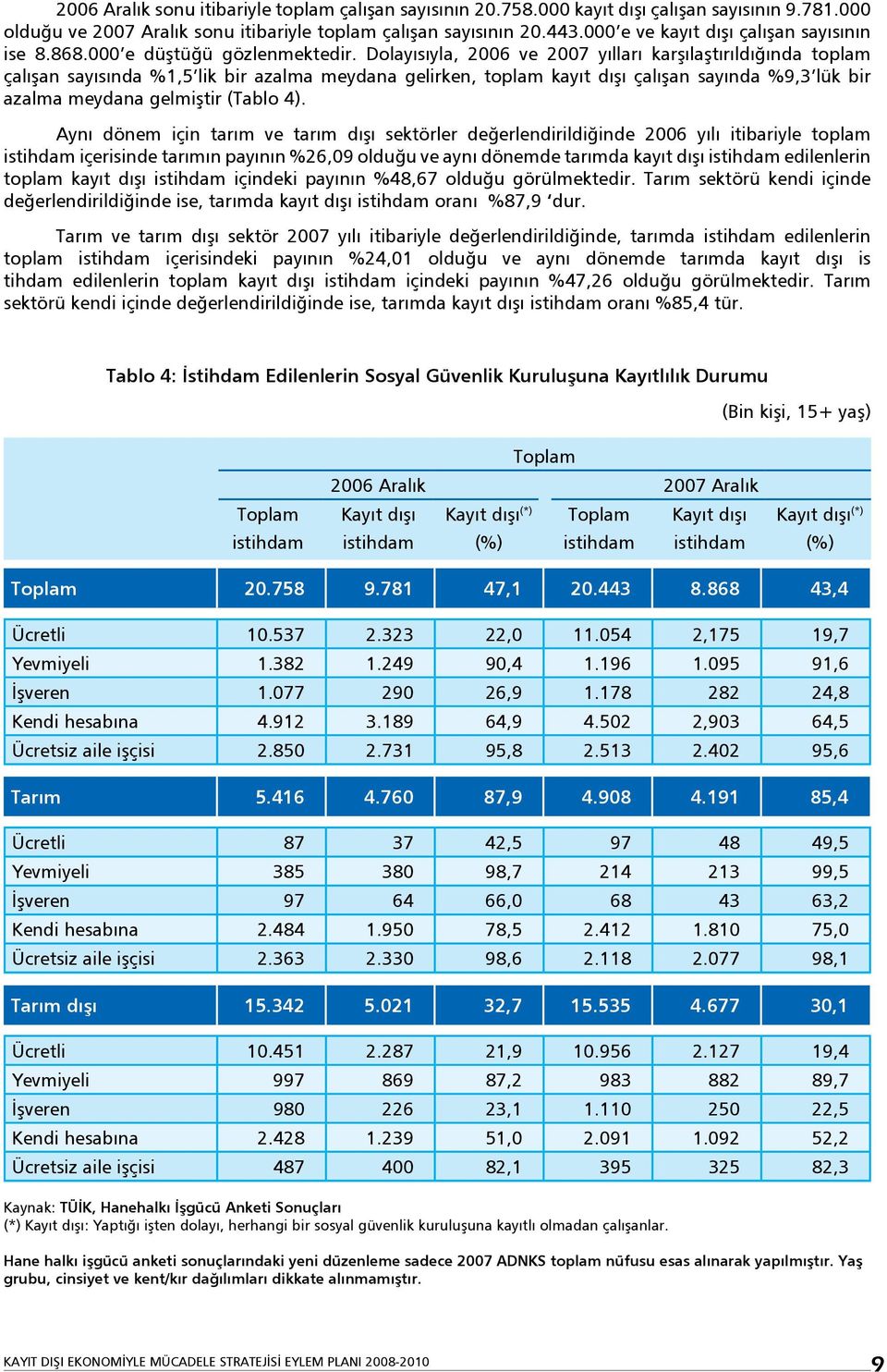 Dolayısıyla, 2006 ve 2007 yılları karşılaştırıldığında toplam çalışan sayısında %1,5 lik bir azalma meydana gelirken, toplam kayıt dışı çalışan sayında %9,3 lük bir azalma meydana gelmiştir (Tablo 4).