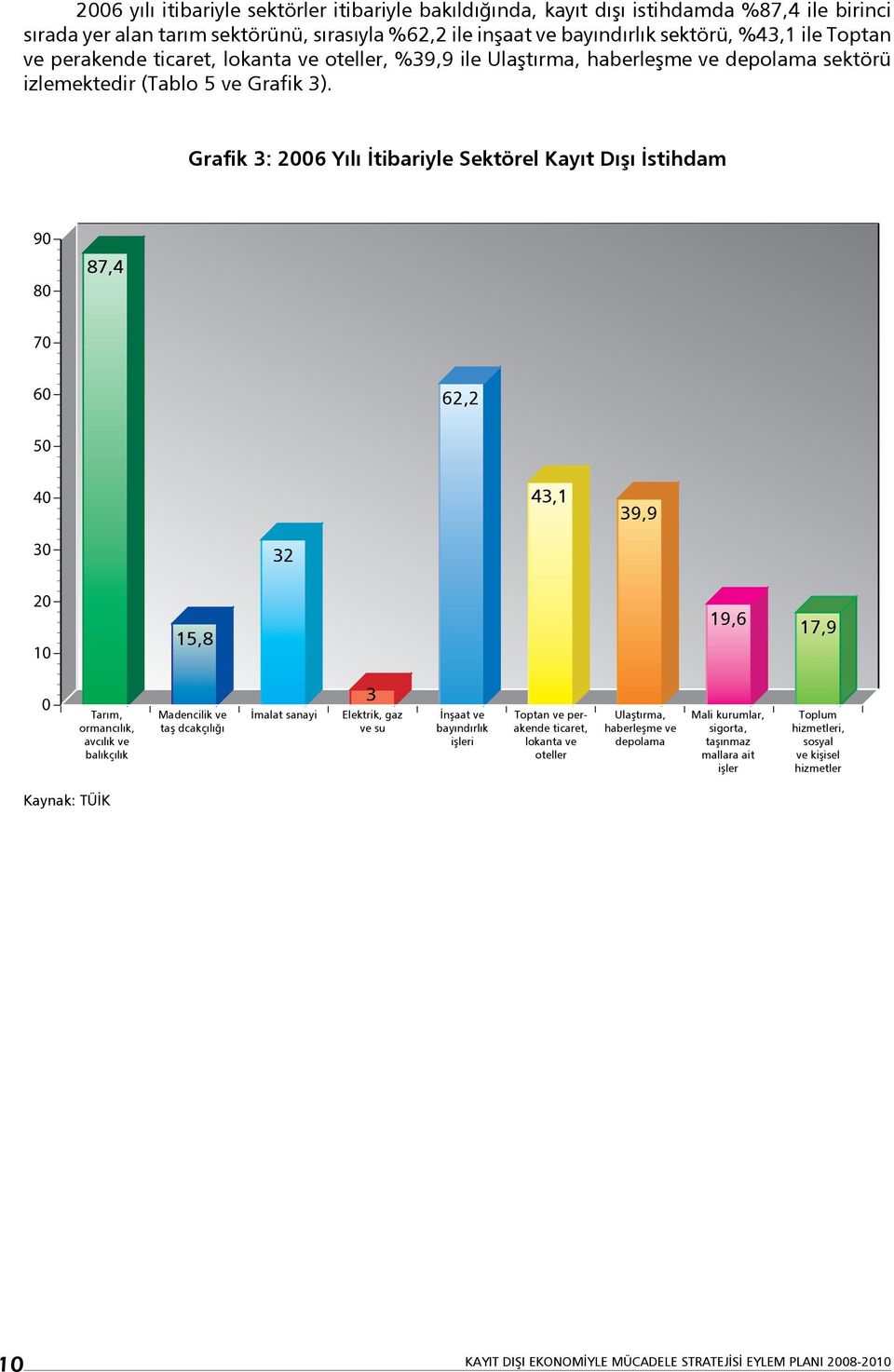 Grafik 3: 2006 Yılı İtibariyle Sektörel Kayıt Dışı İstihdam 90 80 87,4 70 60 62,2 50 40 43,1 39,9 30 32 20 10 15,8 19,6 17,9 0 Tarım, ormancılık, avcılık ve balıkçılık Madencilik ve taş