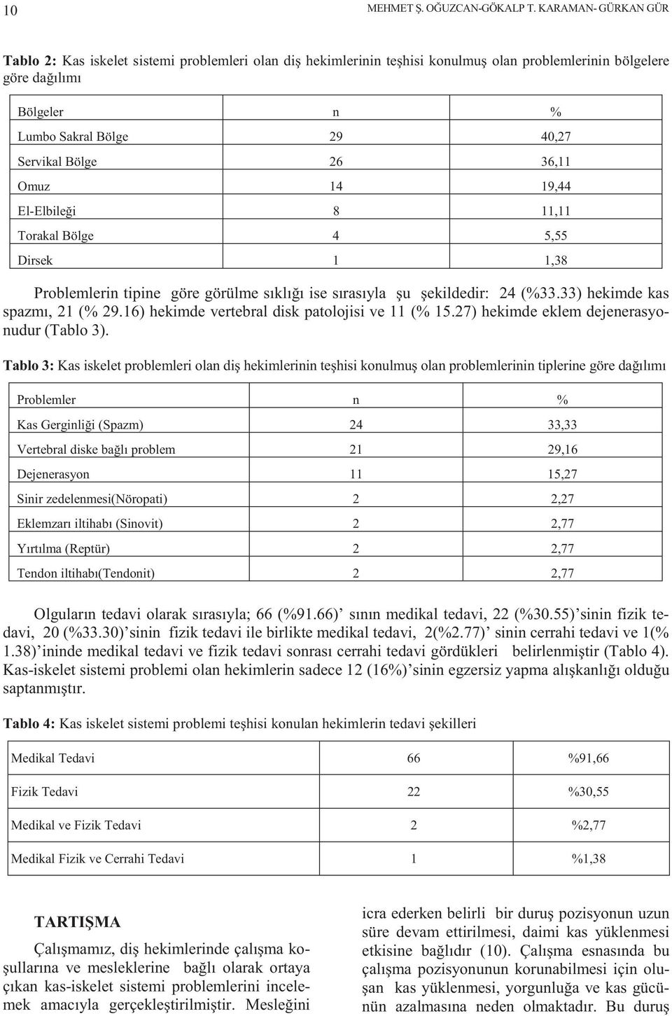 26 36,11 Omuz 14 19,44 El-Elbileği 8 11,11 Torakal Bölge 4 5,55 Dirsek 1 1,38 Problemlerin tipine göre görülme sıklığı ise sırasıyla şu şekildedir: 24 (%33.33) hekimde kas spazmı, 21 (% 29.