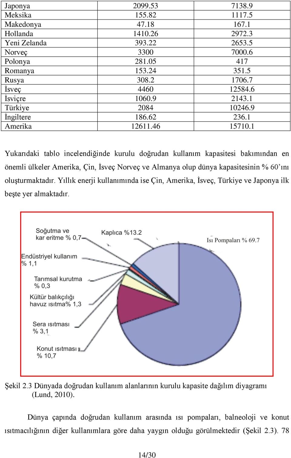 1 Yukarıdaki tablo incelendiğinde kurulu doğrudan kullanım kapasitesi bakımından en önemli ülkeler Amerika, Çin, İsveç Norveç ve Almanya olup dünya kapasitesinin % 60 ını oluşturmaktadır.