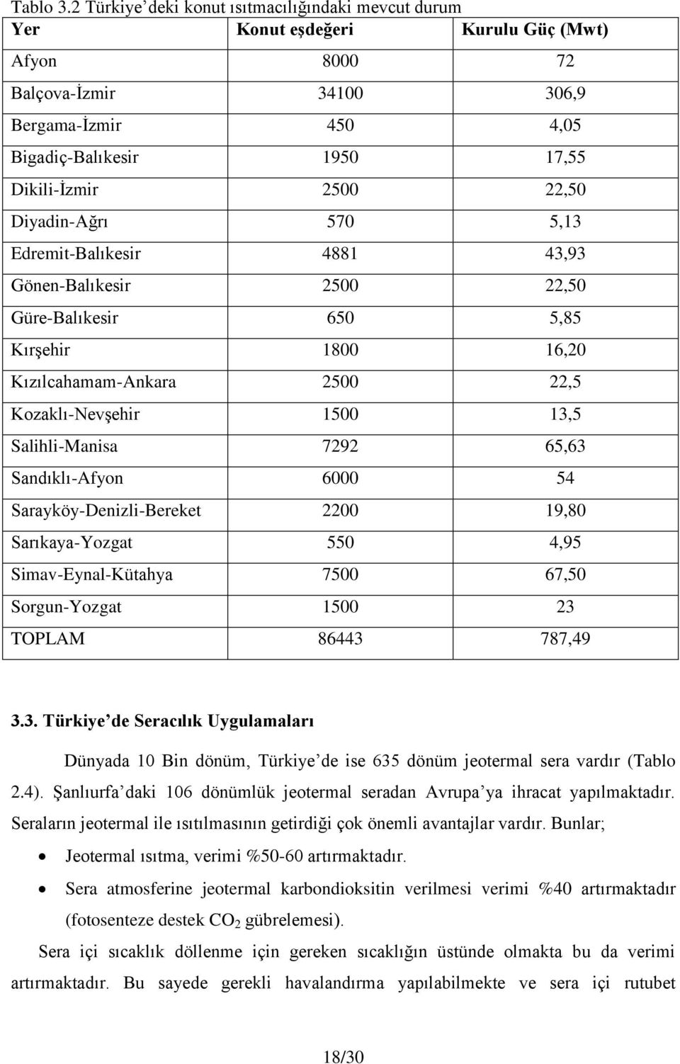 22,50 Diyadin-Ağrı 570 5,13 Edremit-Balıkesir 4881 43,93 Gönen-Balıkesir 2500 22,50 Güre-Balıkesir 650 5,85 Kırşehir 1800 16,20 Kızılcahamam-Ankara 2500 22,5 Kozaklı-Nevşehir 1500 13,5 Salihli-Manisa