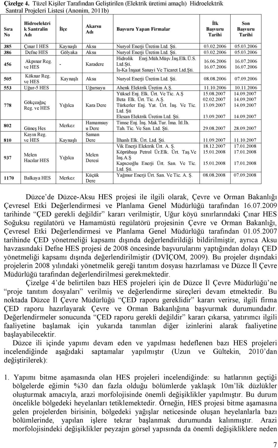 Başvuru Tarihi Son Başvuru Tarihi 385 Çınar I HES Kaynaşlı Aksu Nuryol Enerji Üretim Ltd. Şti. 03.02.2006 05.03.2006 386 Defne HES Gölyaka Aksu Nuryol Enerji Üretim Ltd. Şti. 03.02.2006 05.03.2006 456 Hidrolik Enrj.