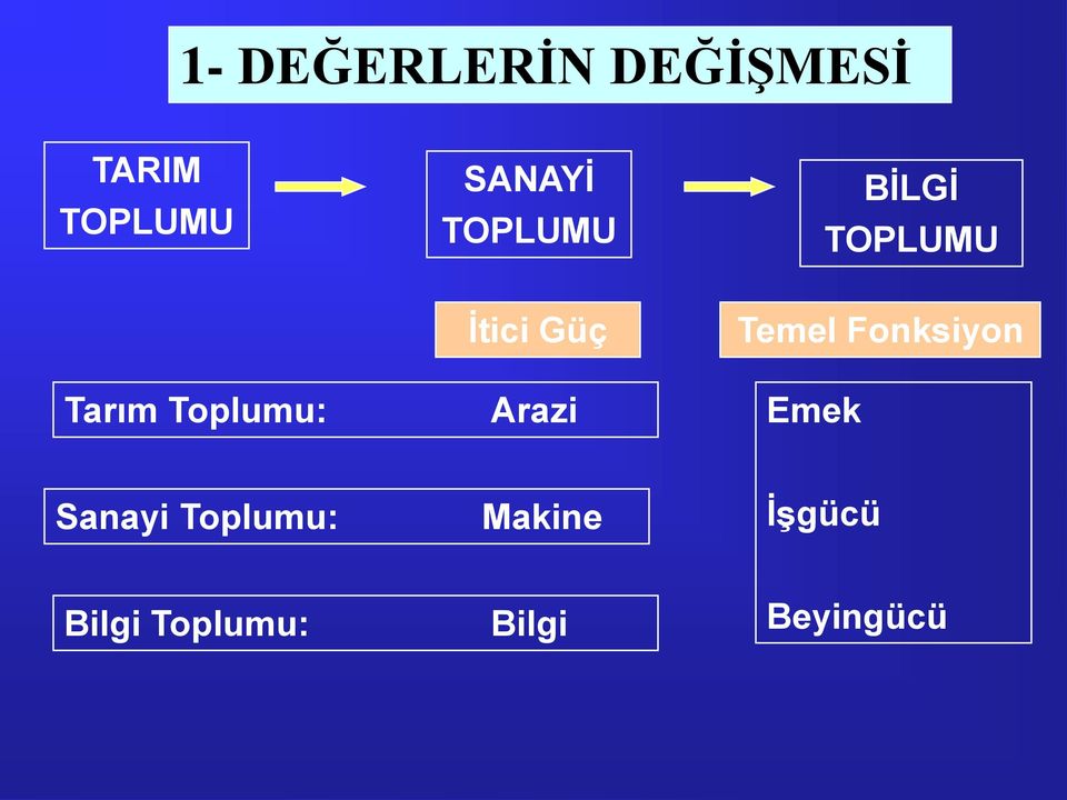 Fonksiyon Tarım Toplumu: Arazi Emek Sanayi